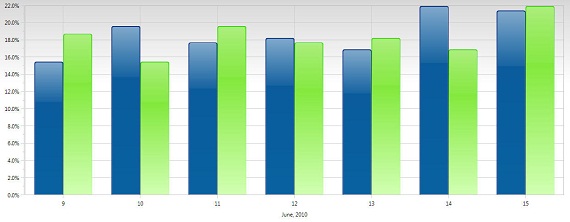 Conversion Rate Comparison For Ecommerce shopping carts