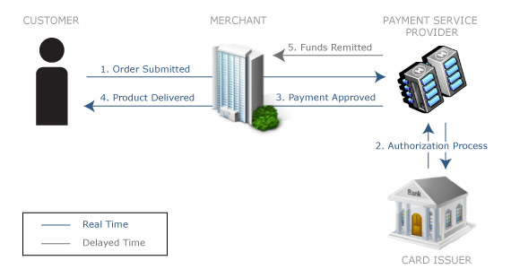 Checkout Process for Ecommerce Shopping Carts