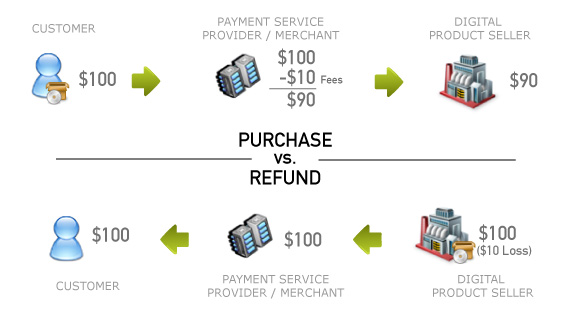 Refund Process with Credit Cards Online