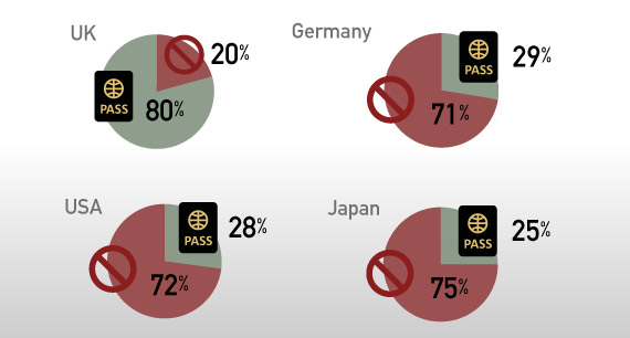 Passport Penetration by Country