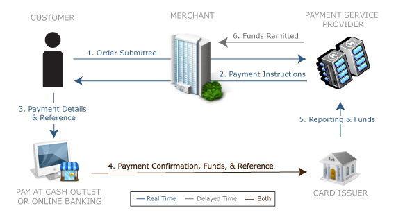 Offline Payment in a Typical Order Process