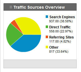 Online Traffic Sources