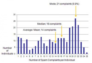 Keep your email complaint rate low by analyzing spam complaints