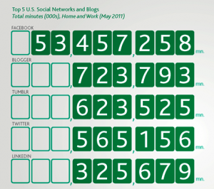 Nielsen Facebook Users vs. Twitter, Linkedin, Blogger, Tumblr