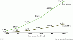 Tablet and Phone App Revenues 2010-2015