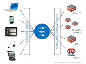 Order Management Hub