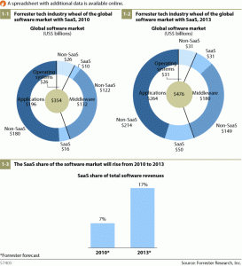 Software Market Estimate