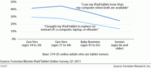 Tablet and Laptop Use Comparison