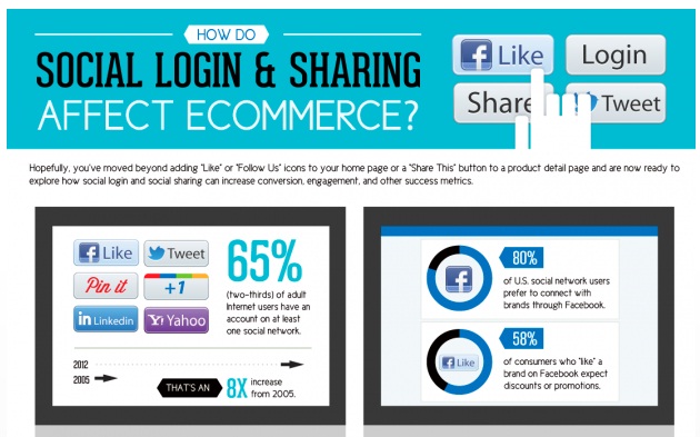 Social Login and Sharing affects ecommerce