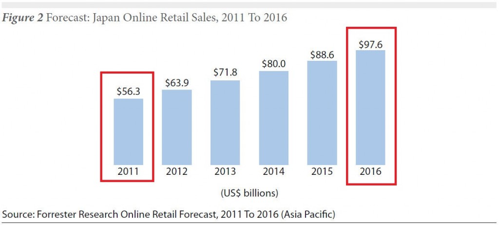 Japanese Online Retail Forecast