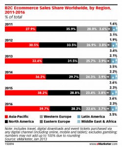 Source: eMarketer