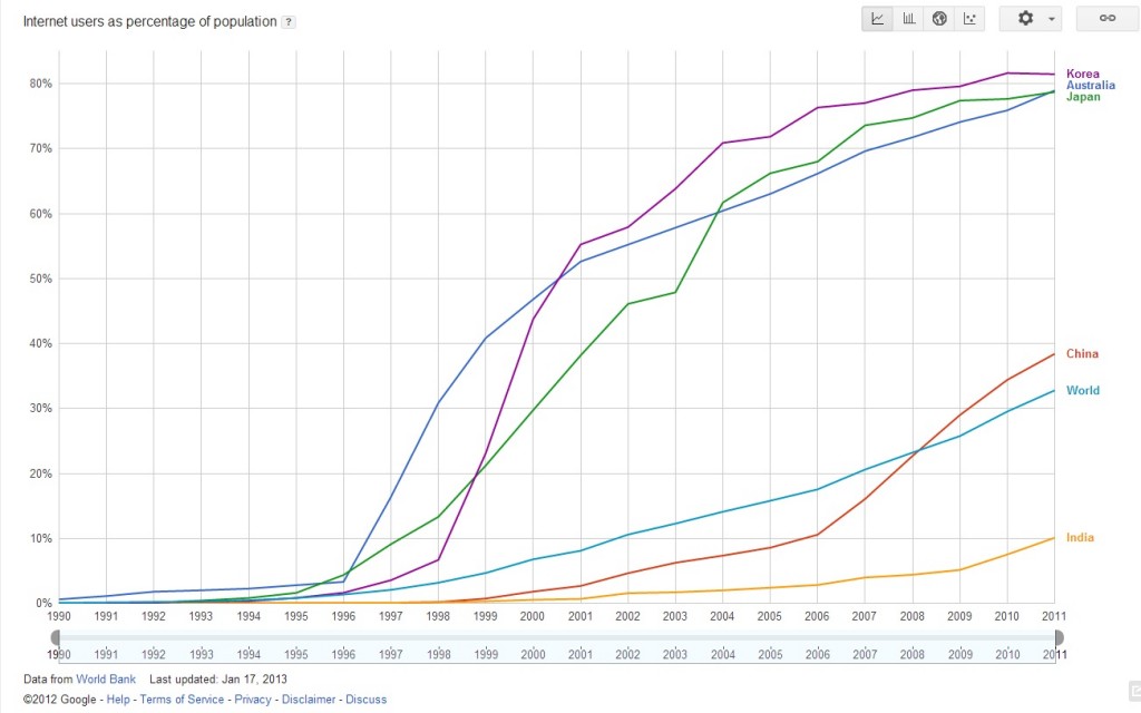 Source: Google Data 