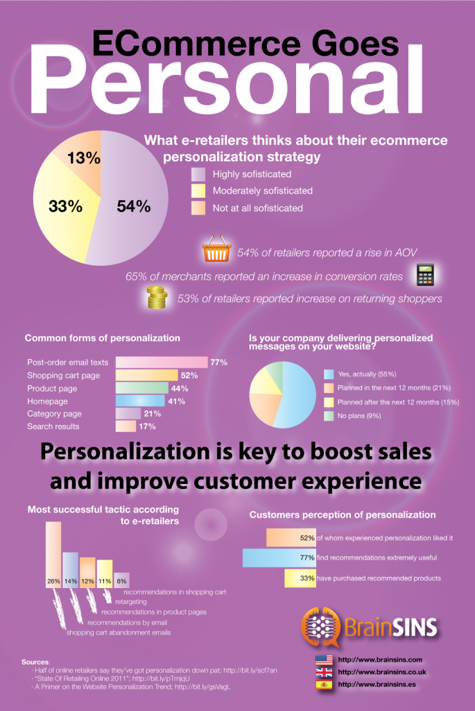 Ecommerce personalization