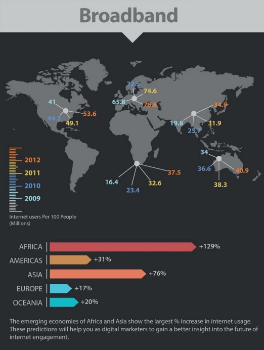 Global broadband penetration, Source: Squared Online