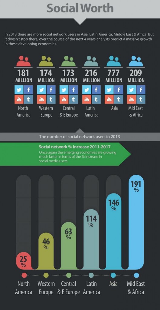 Social networks in emerging markets, Source: Squared Online