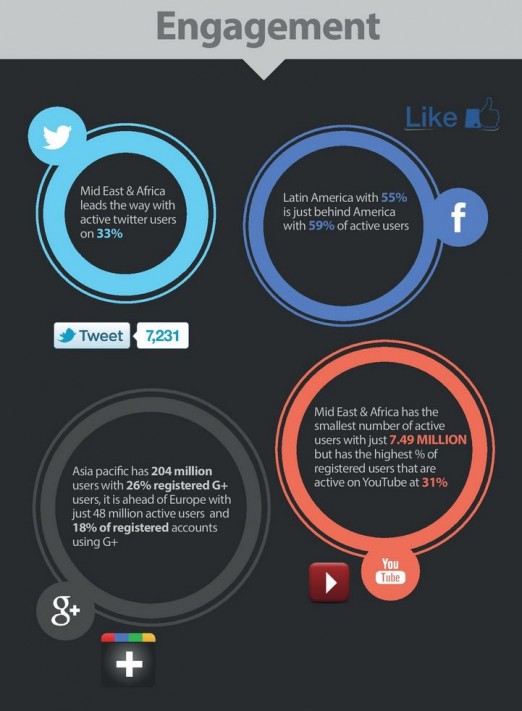 Dominant social channels in regional markets, Source: Squared Online