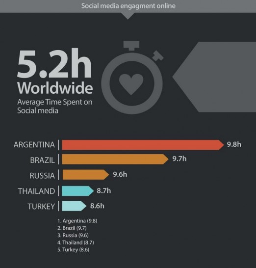 Regional social  media use, Source: Squared Online