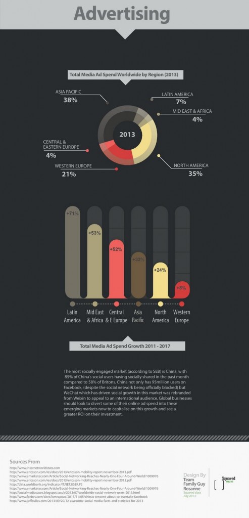 Regional ad spend predictions, Source: Squared Online