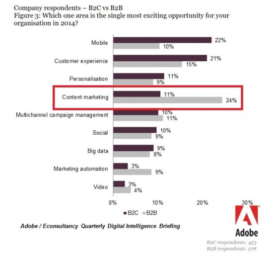 Content Is King, Source: Adobe / Econsultancy, "Quarterly Digital Intelligence Briefing: 2014 Digital Trends," January, 2014. 