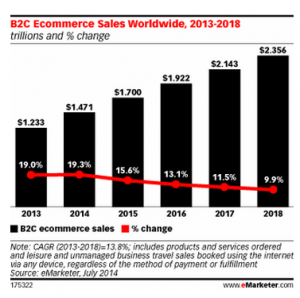 eMarketer projected B2C ecommerce growth through 2018