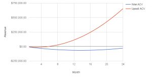 Revenue from New ACV vs. Upsell ACV, source: https://www.insightsquared.com/2016/05/the-economics-of-the-upsell/