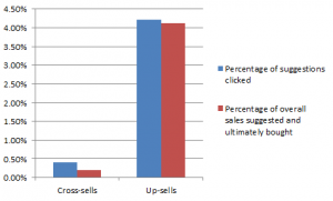 Image source: https://econsultancy.com/up-selling-is-20-times-more-effective-than-cross-selling-online/