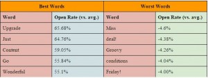 Best and Worst Subject Line  Source: ClickZ (  Image based on Alchemy Worx data.)