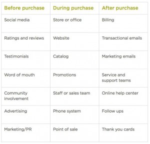 Source: SurveyMonkey Customer Touchpoints