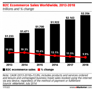 global ecommerce sales