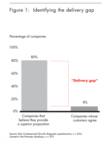 Source: Bain & Company The Customer Experience Gap