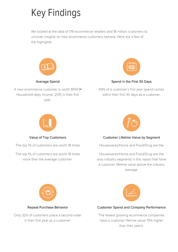 Ecommerce Buyer Behavior Report  Source: RJMetrics