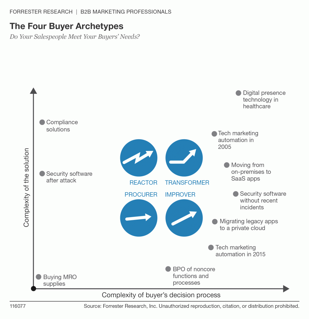 buyer archetype