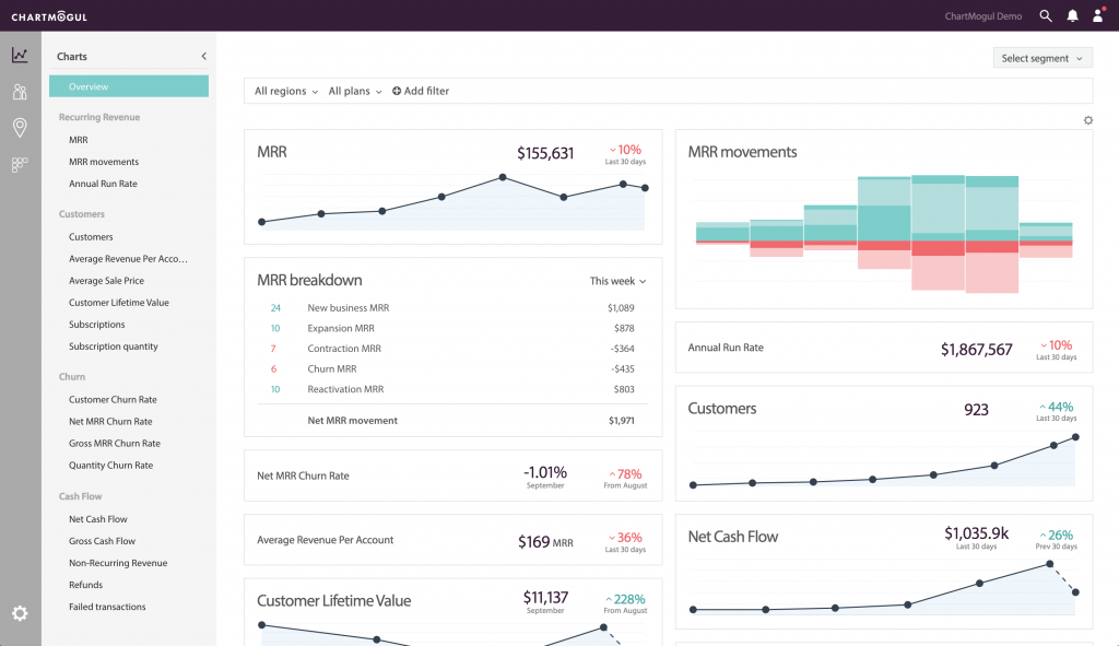 ChartMogul offers a dashboard completely focused on subscription-centric KPIs like MRR and ARPC