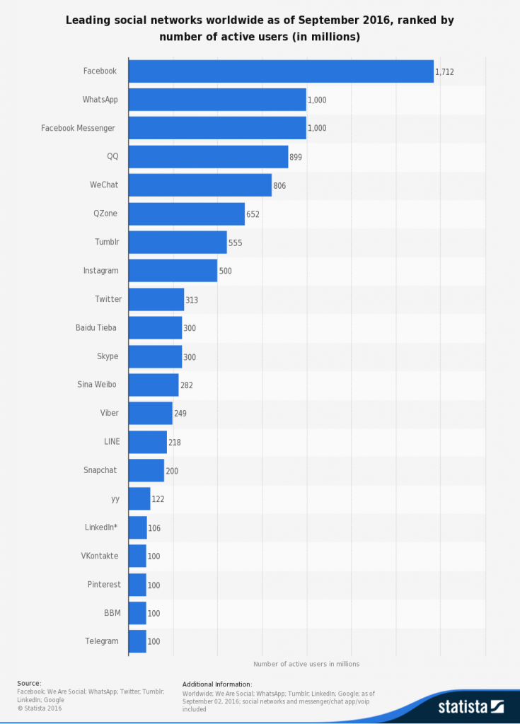 Source: Experian via Statista — Most popular social network websites in the United States in August 2016, based on share of visits